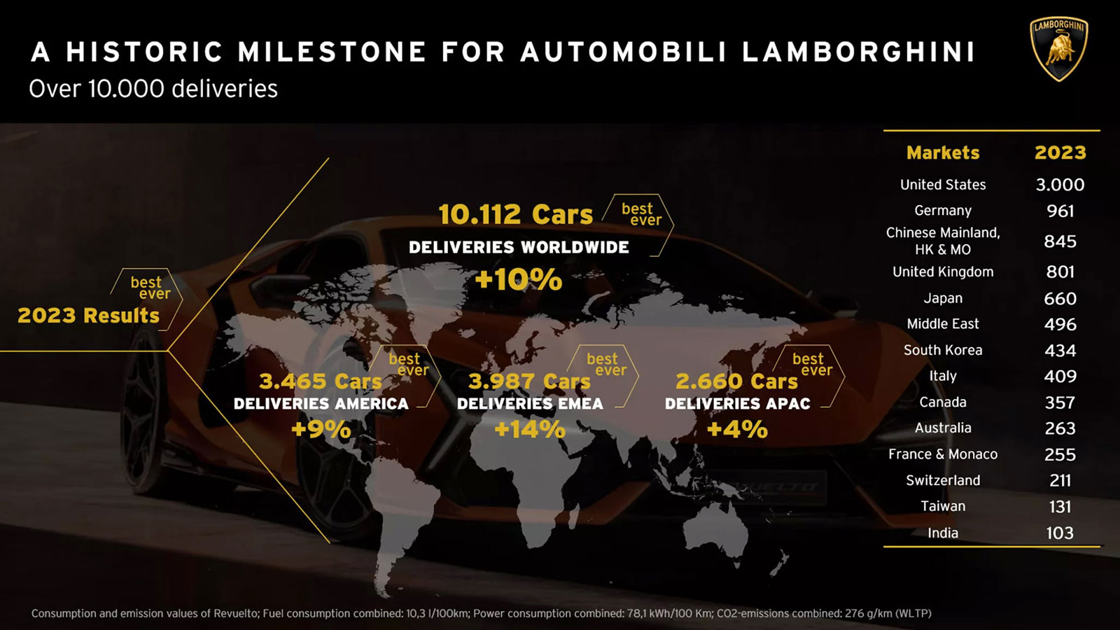 Lamborghini: Για 1η φορά στην ιστορία της πούλησε 10.000 αυτοκίνητα